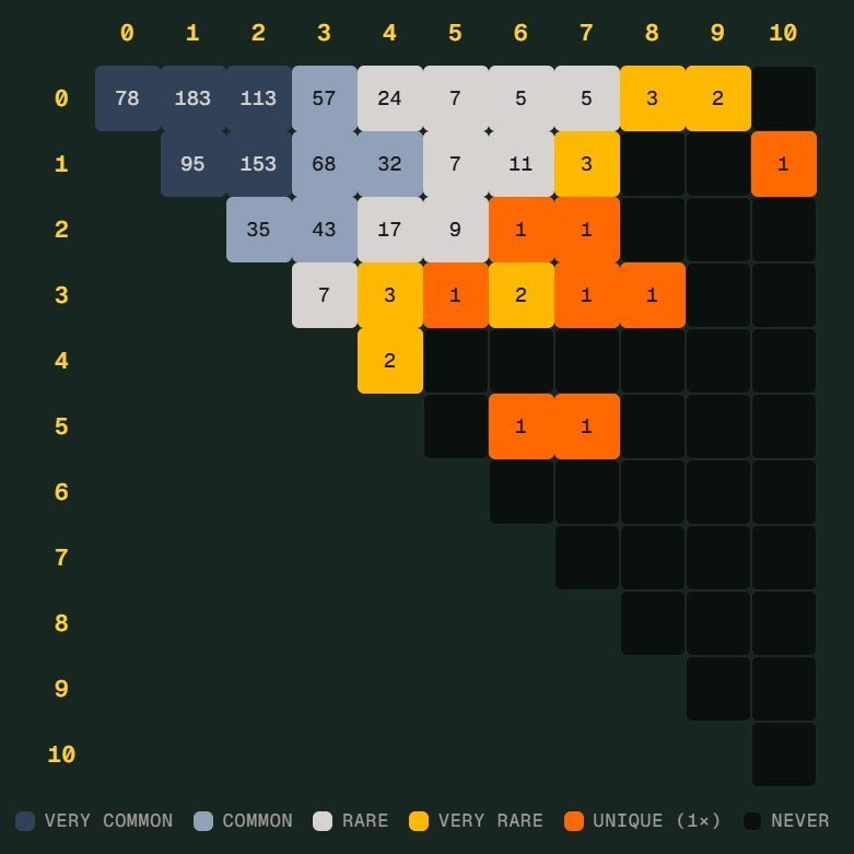 世界杯 Scorigami 近在眼前：德国7比1险些创造新比分